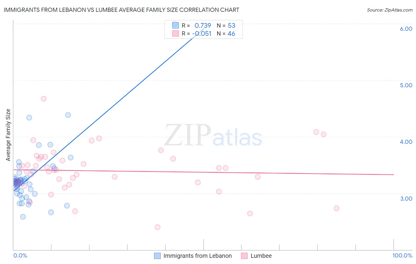 Immigrants from Lebanon vs Lumbee Average Family Size