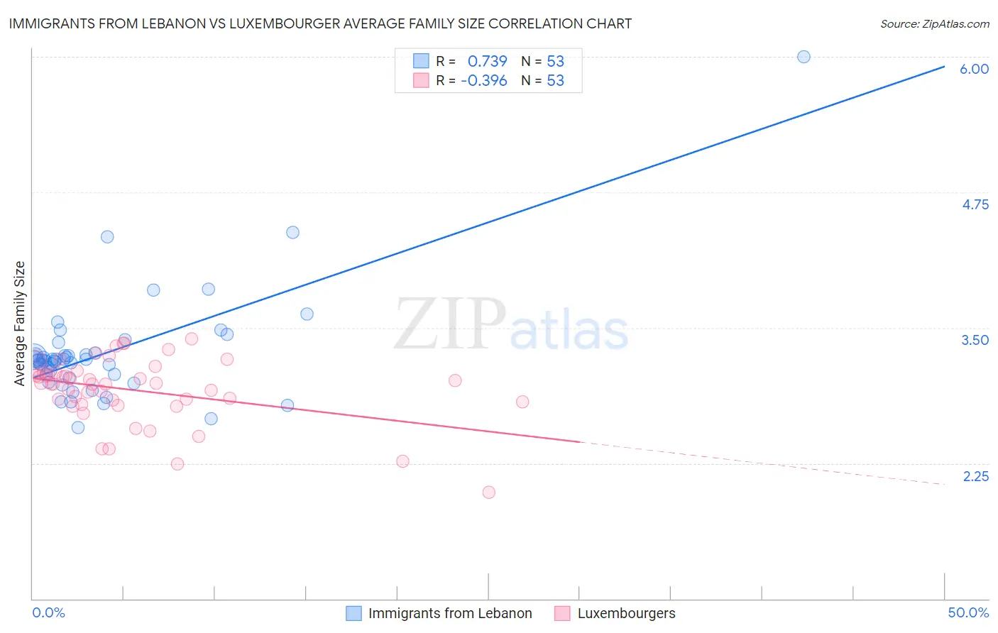 Immigrants from Lebanon vs Luxembourger Average Family Size