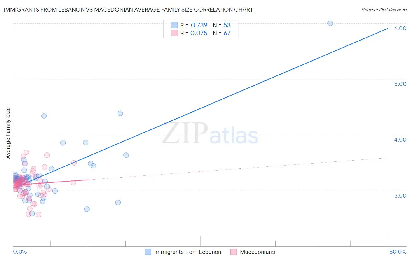 Immigrants from Lebanon vs Macedonian Average Family Size