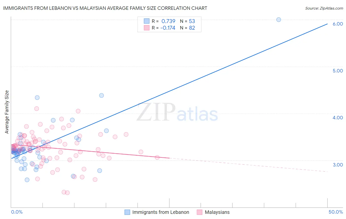 Immigrants from Lebanon vs Malaysian Average Family Size