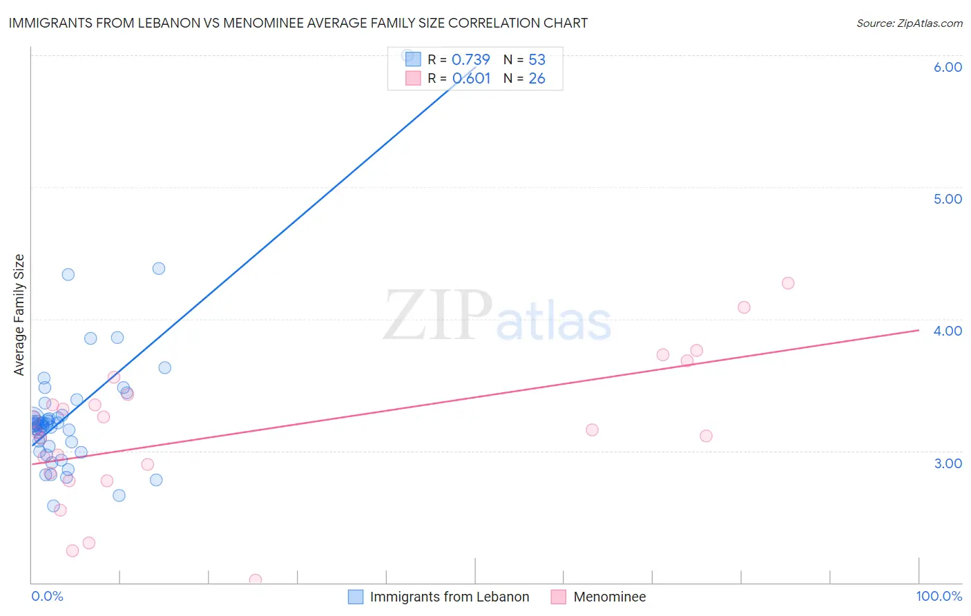 Immigrants from Lebanon vs Menominee Average Family Size