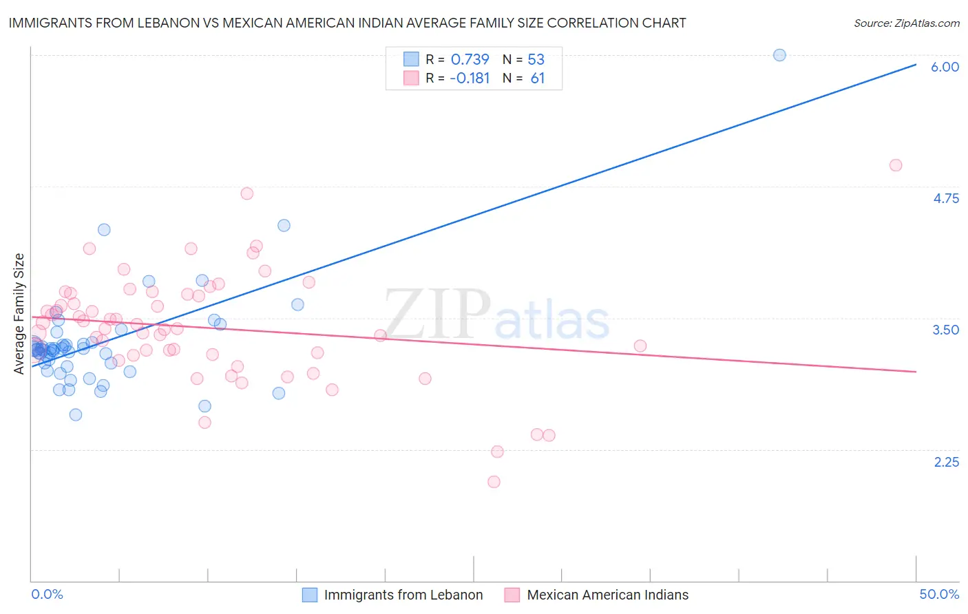 Immigrants from Lebanon vs Mexican American Indian Average Family Size