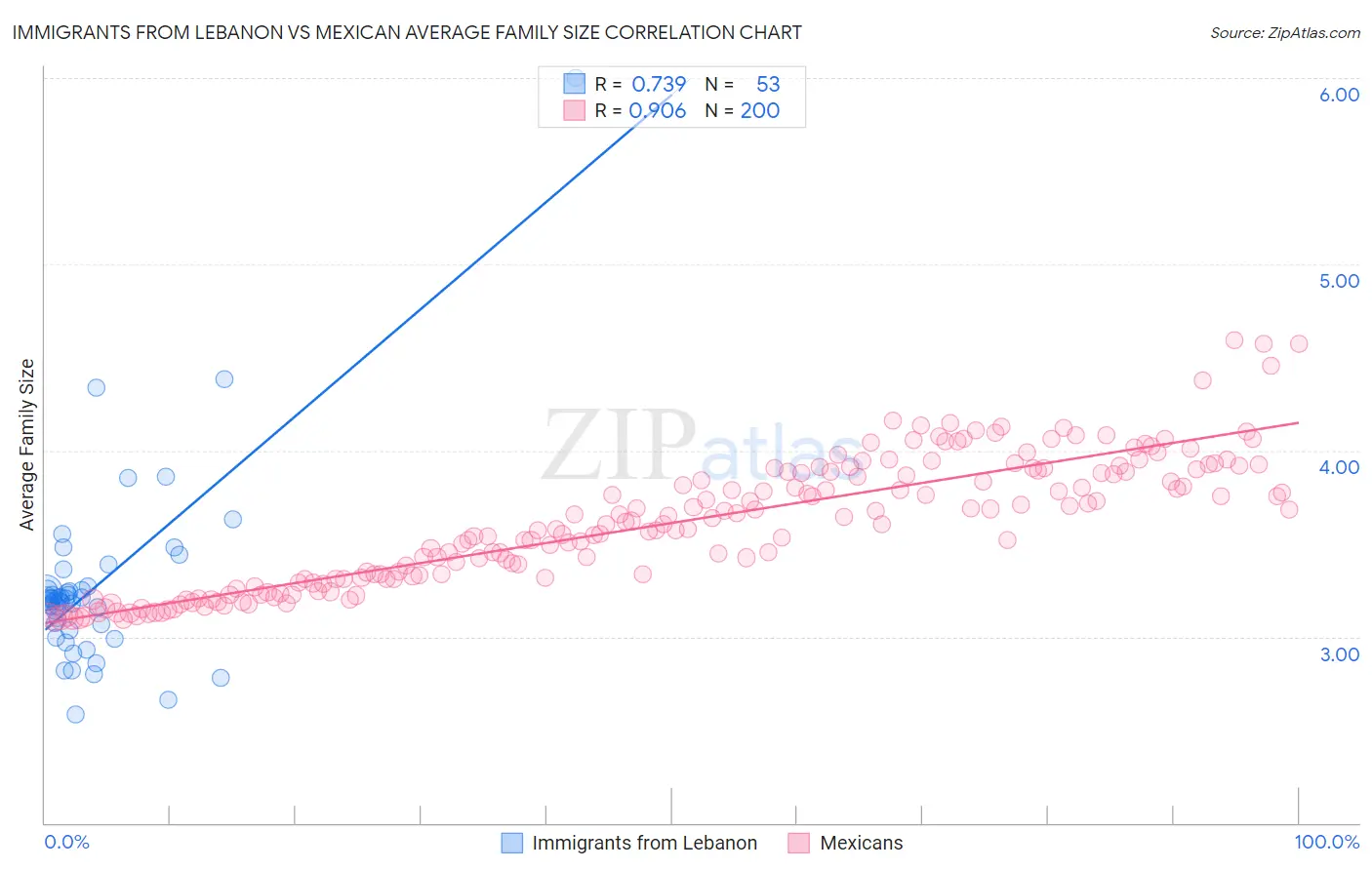 Immigrants from Lebanon vs Mexican Average Family Size