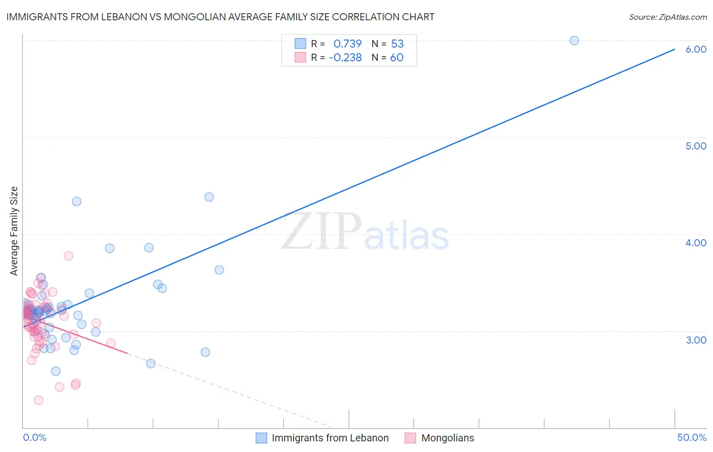 Immigrants from Lebanon vs Mongolian Average Family Size