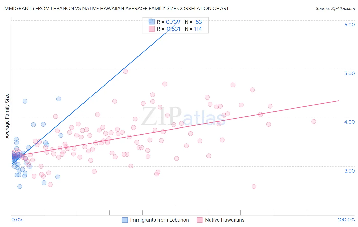 Immigrants from Lebanon vs Native Hawaiian Average Family Size