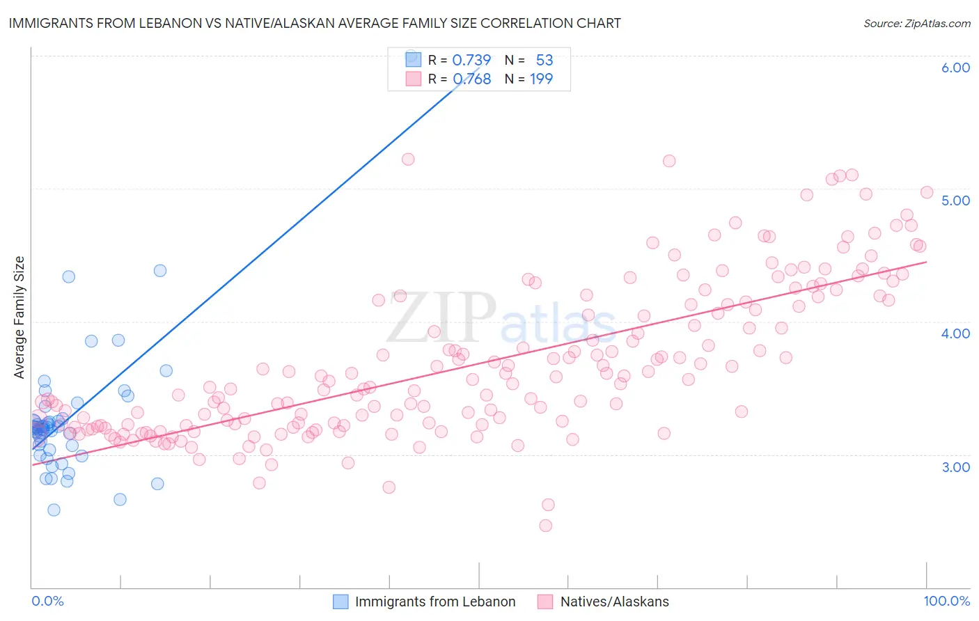 Immigrants from Lebanon vs Native/Alaskan Average Family Size