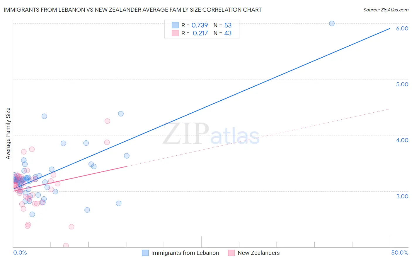 Immigrants from Lebanon vs New Zealander Average Family Size