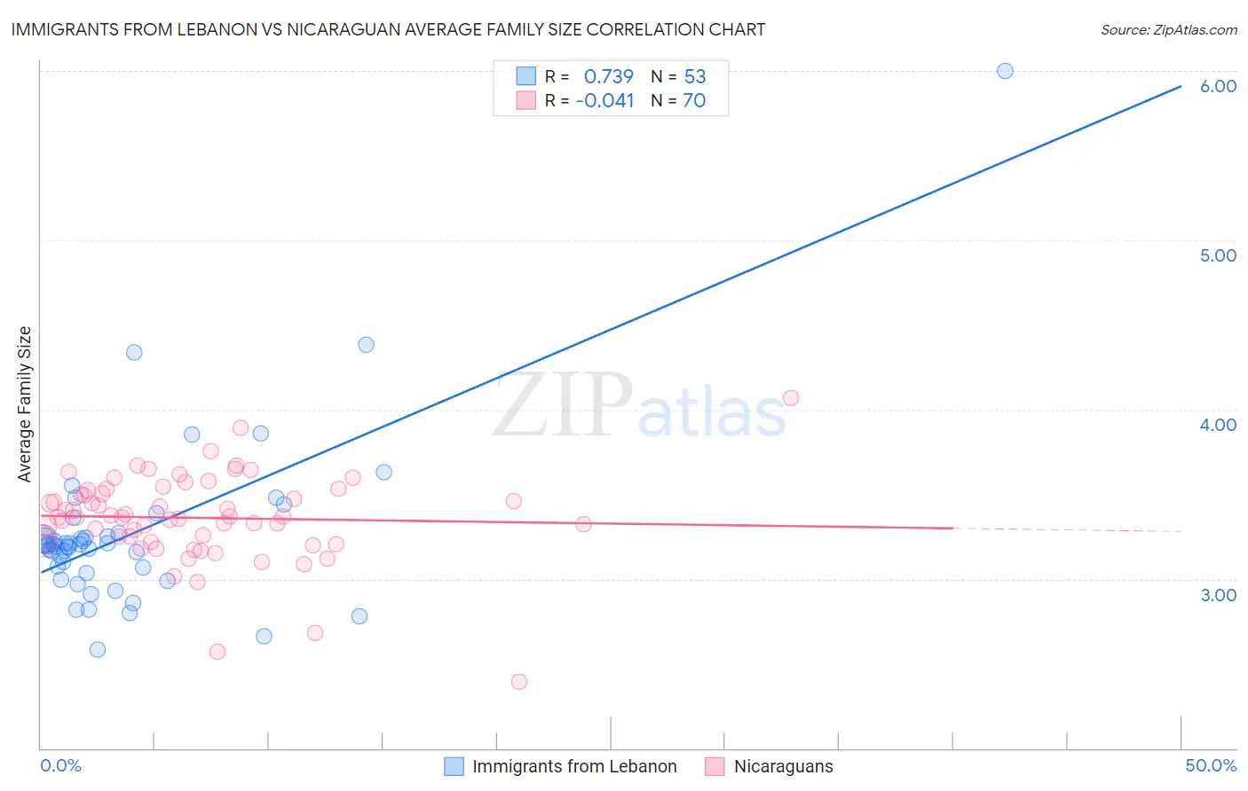 Immigrants from Lebanon vs Nicaraguan Average Family Size
