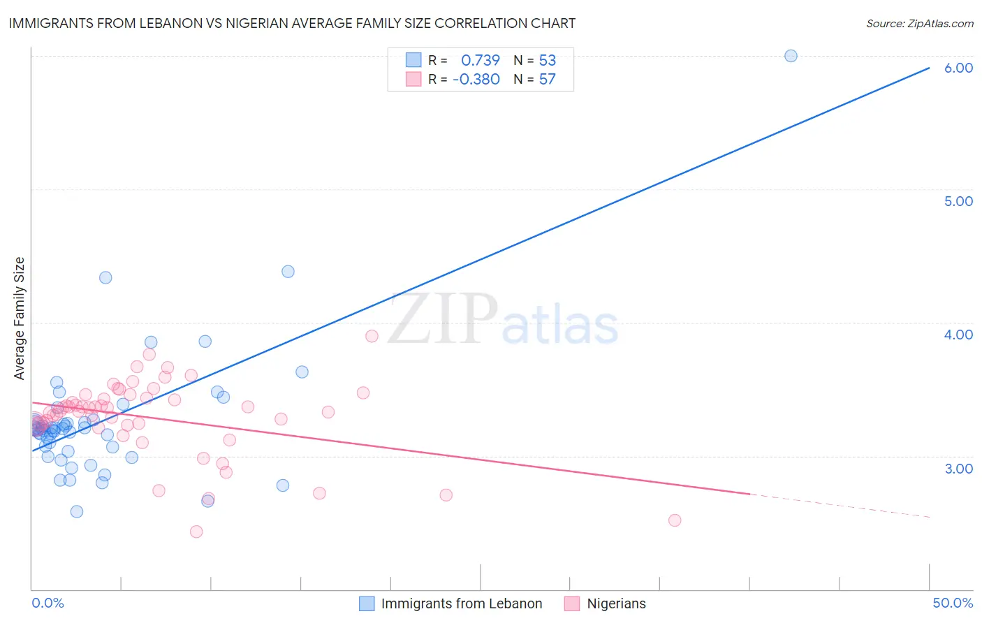 Immigrants from Lebanon vs Nigerian Average Family Size