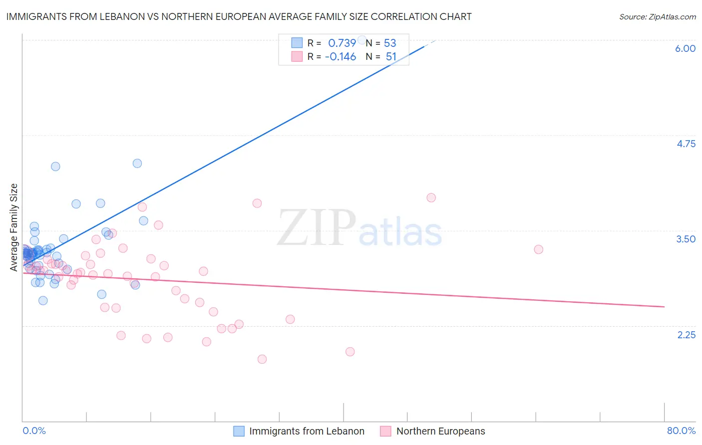 Immigrants from Lebanon vs Northern European Average Family Size