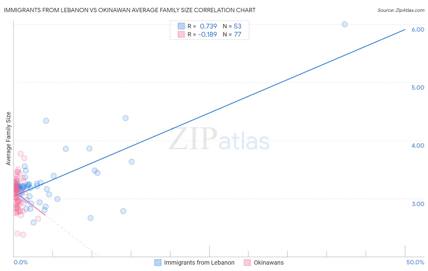 Immigrants from Lebanon vs Okinawan Average Family Size