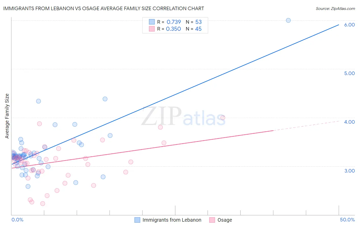 Immigrants from Lebanon vs Osage Average Family Size