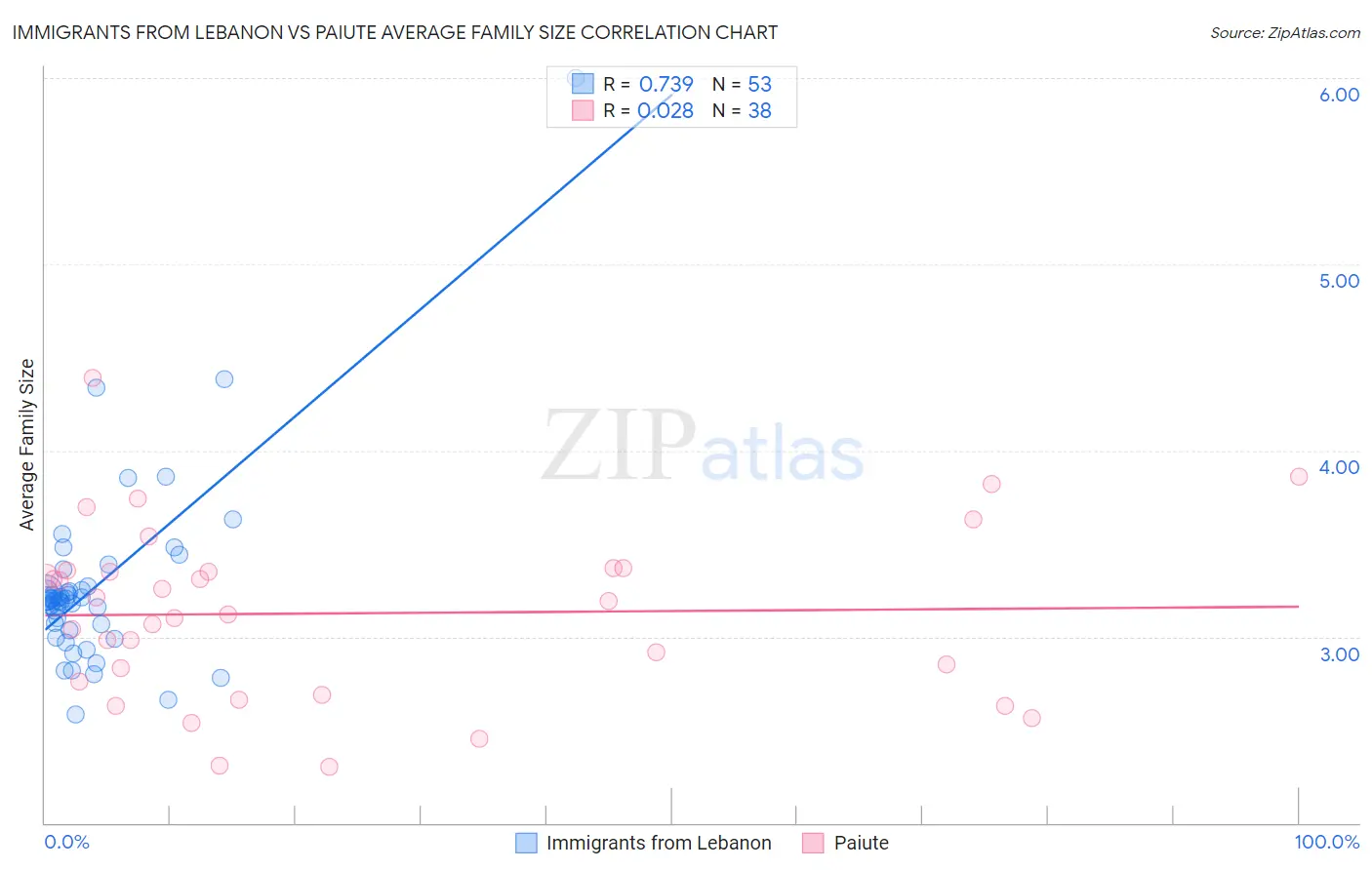 Immigrants from Lebanon vs Paiute Average Family Size
