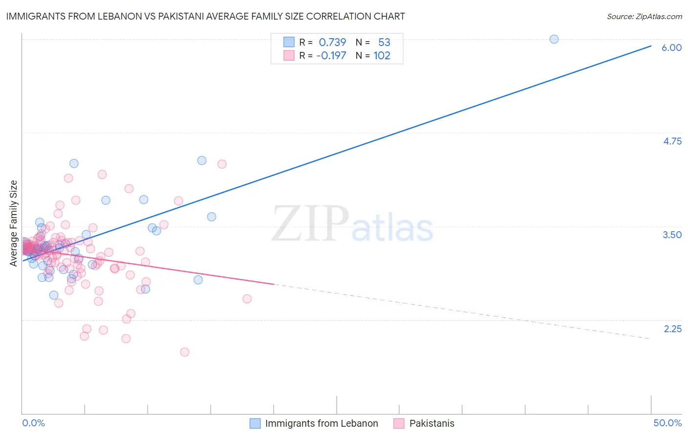 Immigrants from Lebanon vs Pakistani Average Family Size
