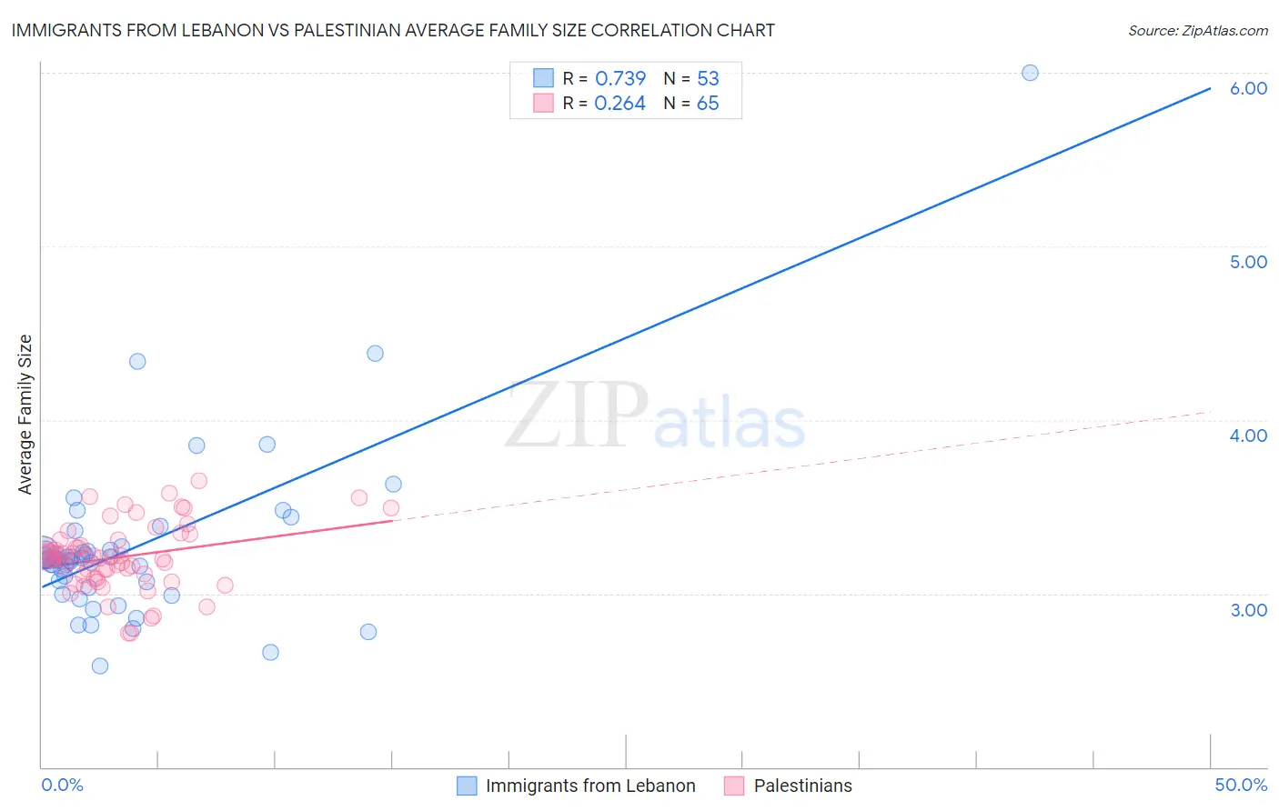 Immigrants from Lebanon vs Palestinian Average Family Size