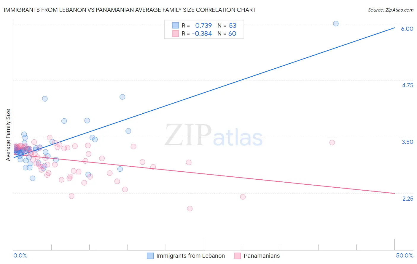 Immigrants from Lebanon vs Panamanian Average Family Size