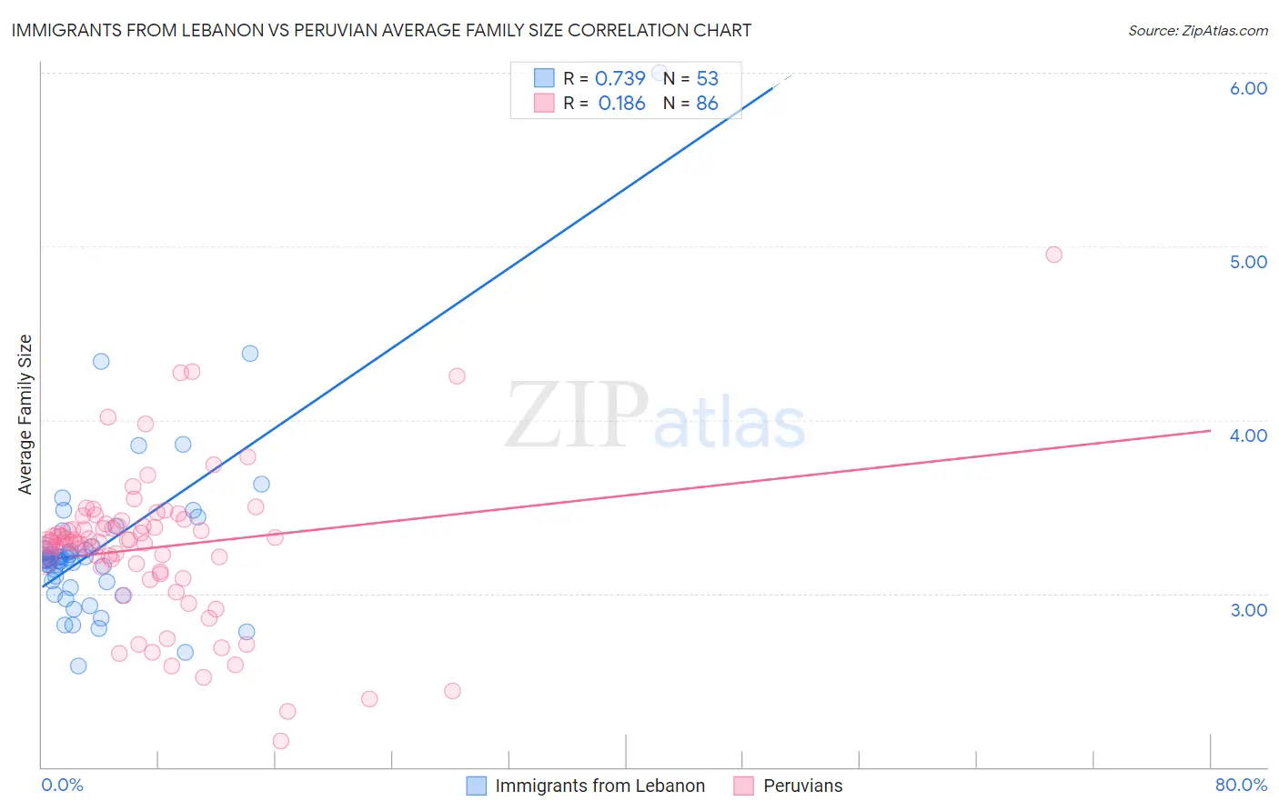 Immigrants from Lebanon vs Peruvian Average Family Size