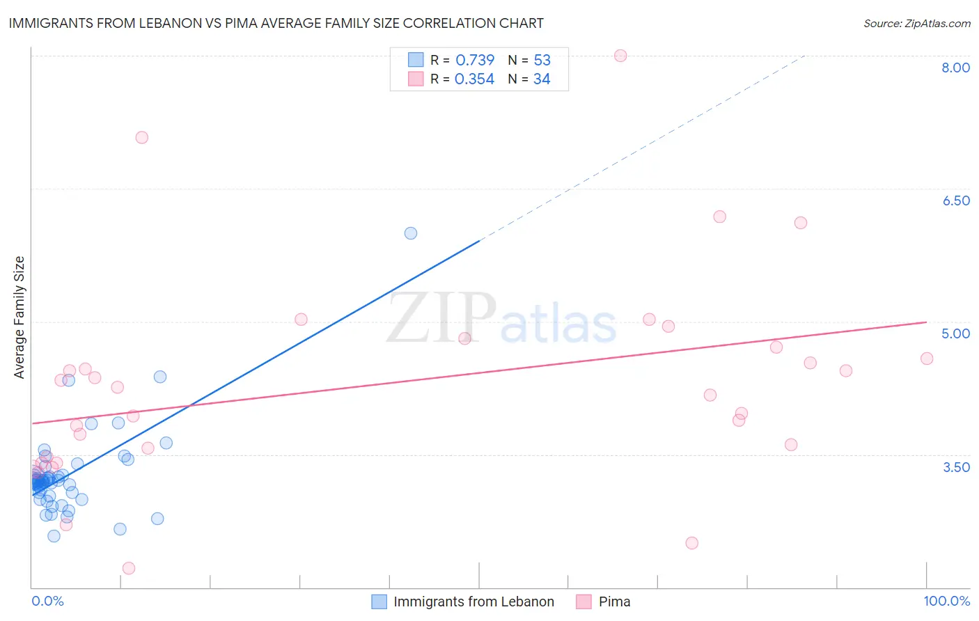 Immigrants from Lebanon vs Pima Average Family Size