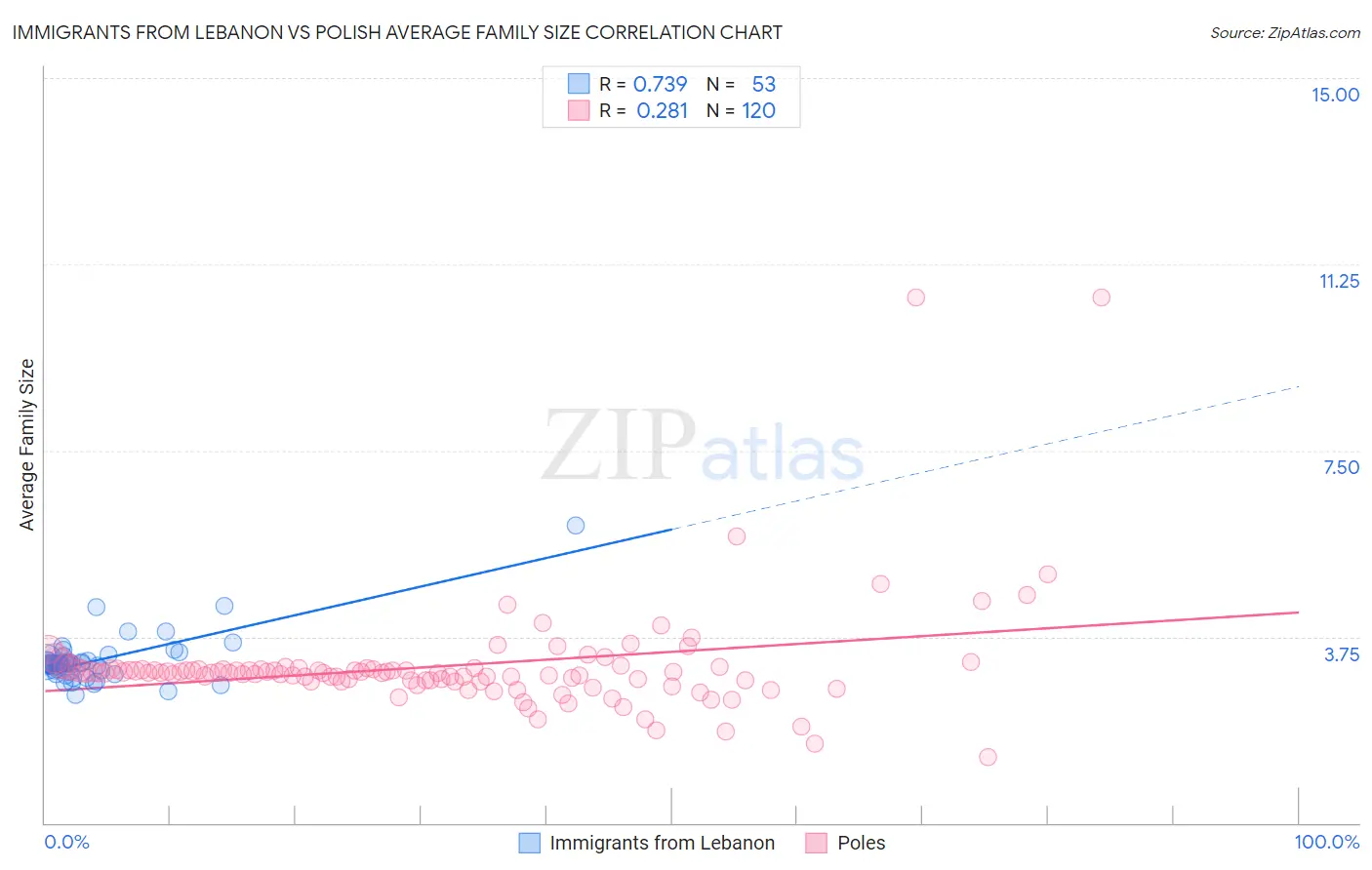 Immigrants from Lebanon vs Polish Average Family Size