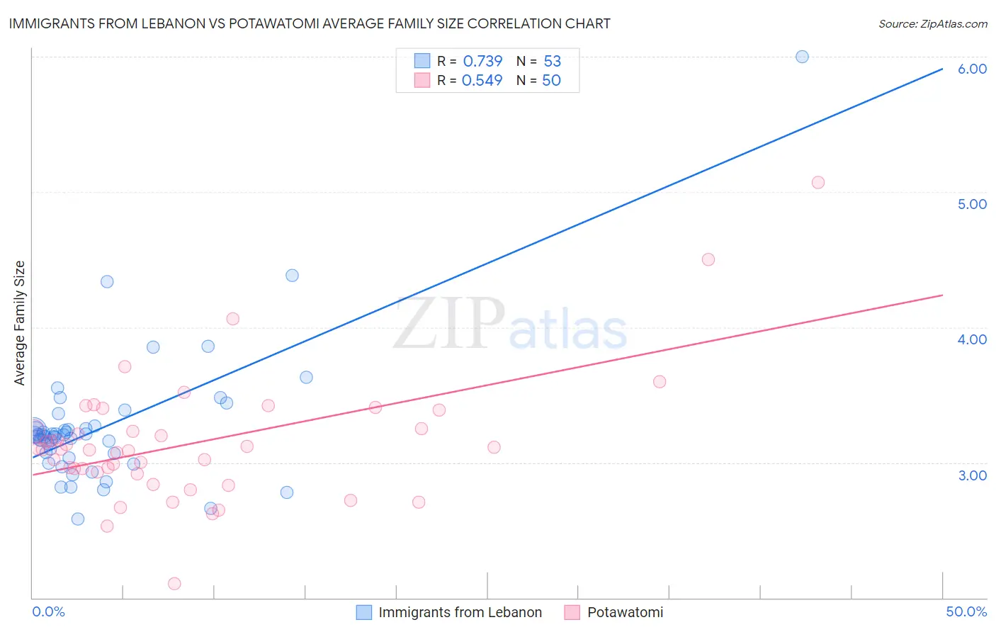 Immigrants from Lebanon vs Potawatomi Average Family Size