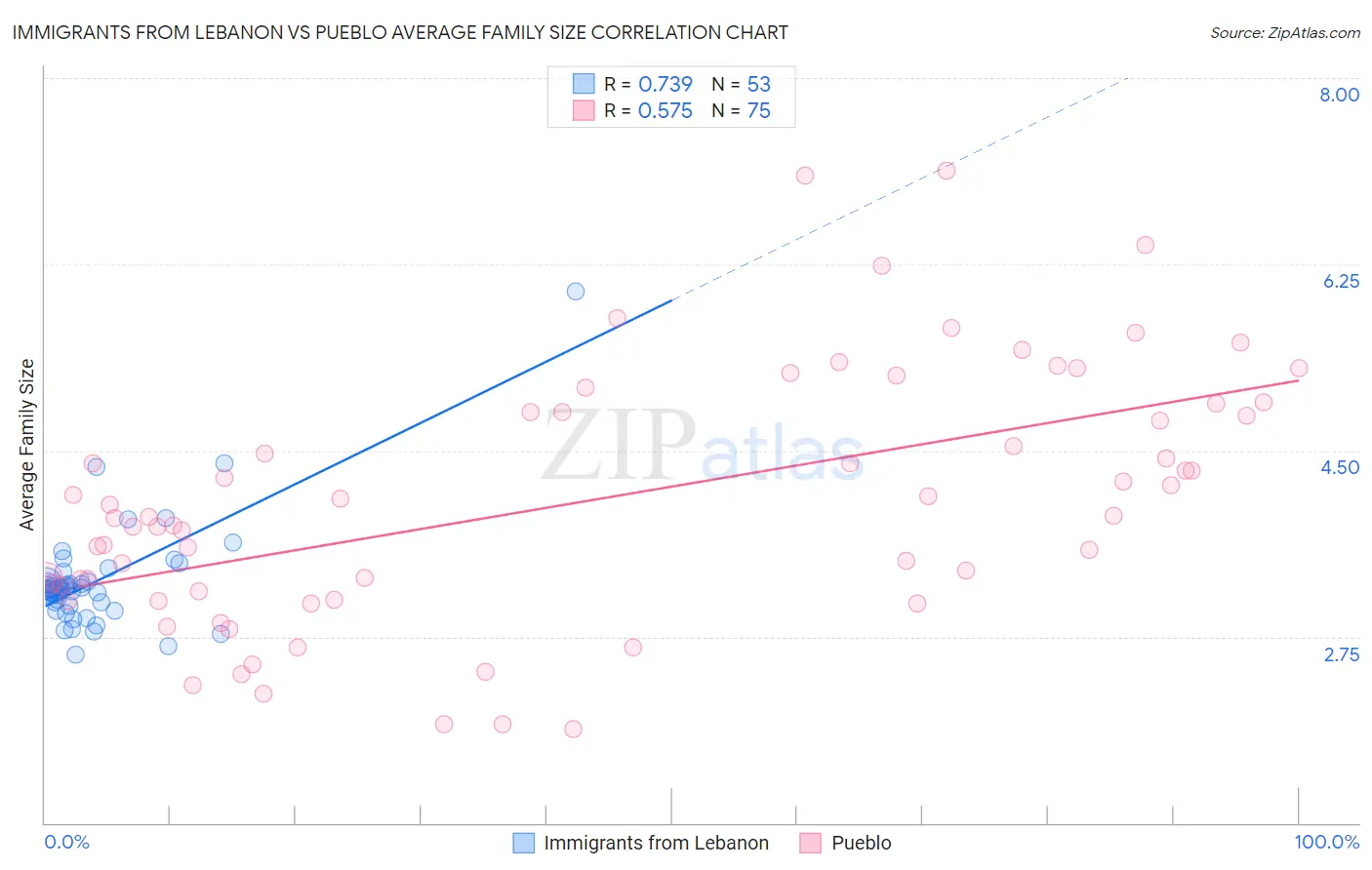 Immigrants from Lebanon vs Pueblo Average Family Size