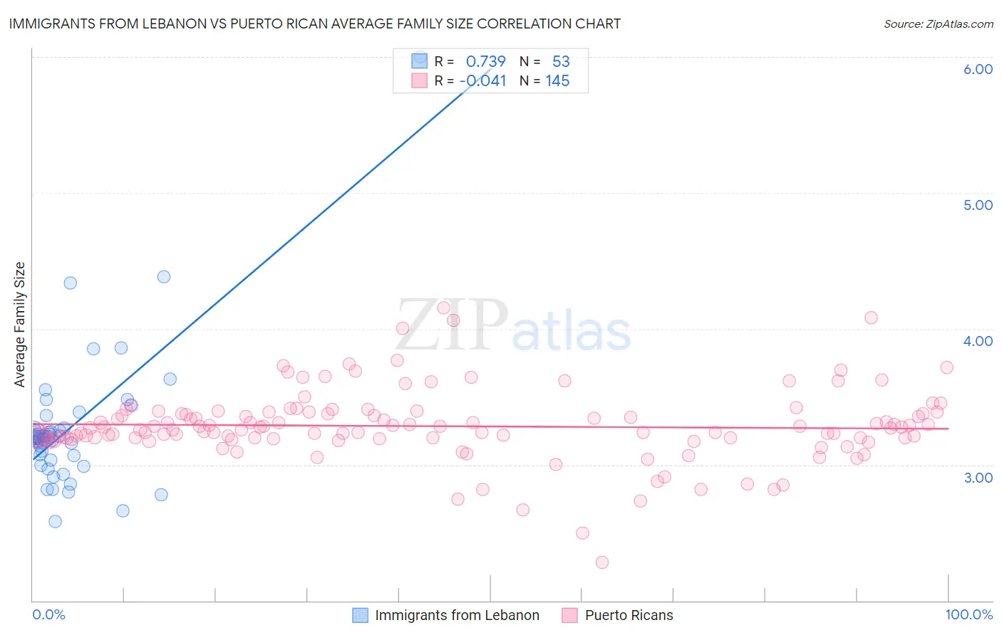 Immigrants from Lebanon vs Puerto Rican Average Family Size