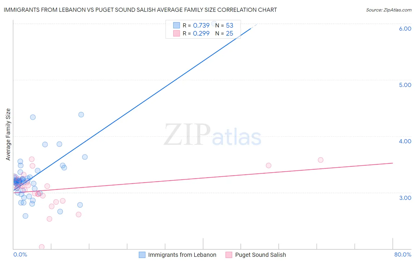 Immigrants from Lebanon vs Puget Sound Salish Average Family Size