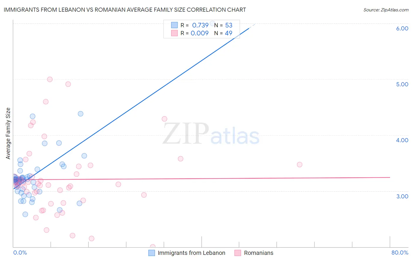 Immigrants from Lebanon vs Romanian Average Family Size