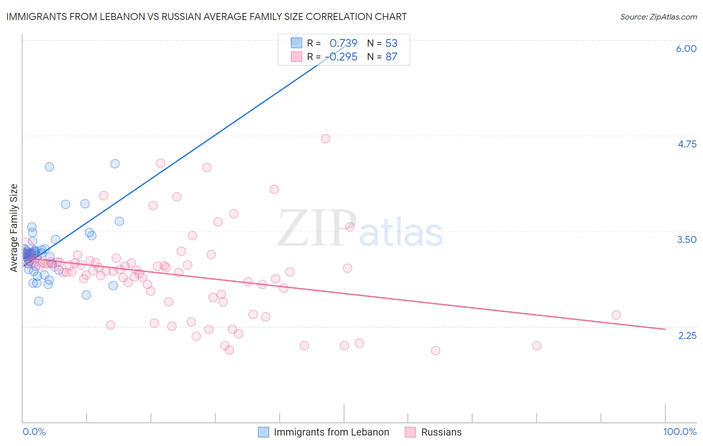 Immigrants from Lebanon vs Russian Average Family Size