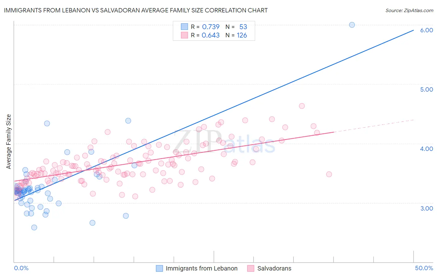 Immigrants from Lebanon vs Salvadoran Average Family Size