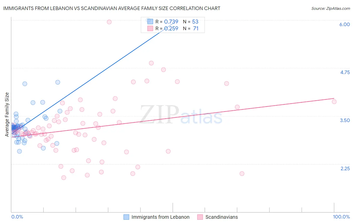 Immigrants from Lebanon vs Scandinavian Average Family Size