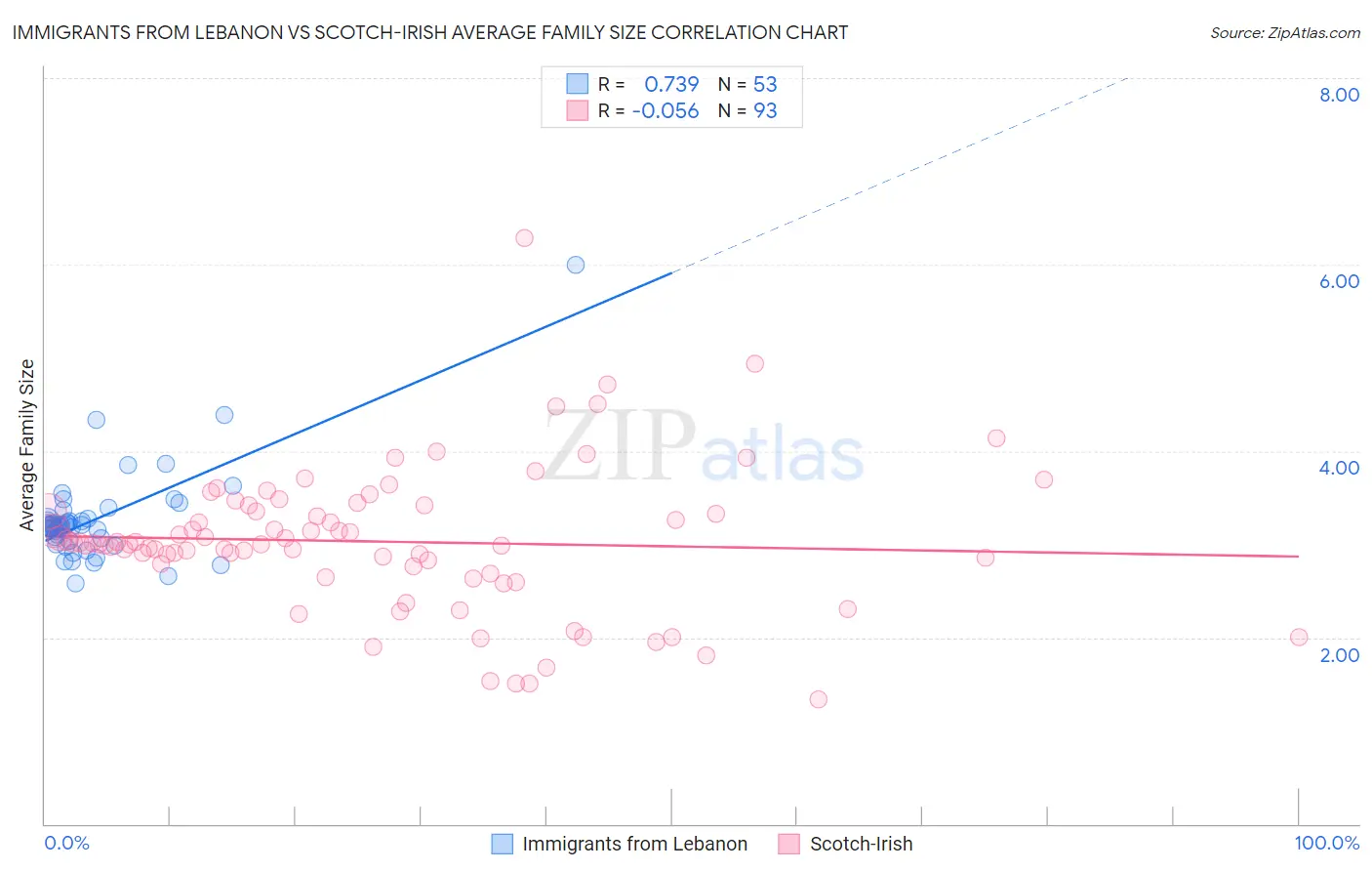 Immigrants from Lebanon vs Scotch-Irish Average Family Size