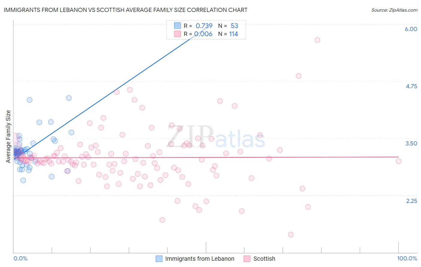 Immigrants from Lebanon vs Scottish Average Family Size