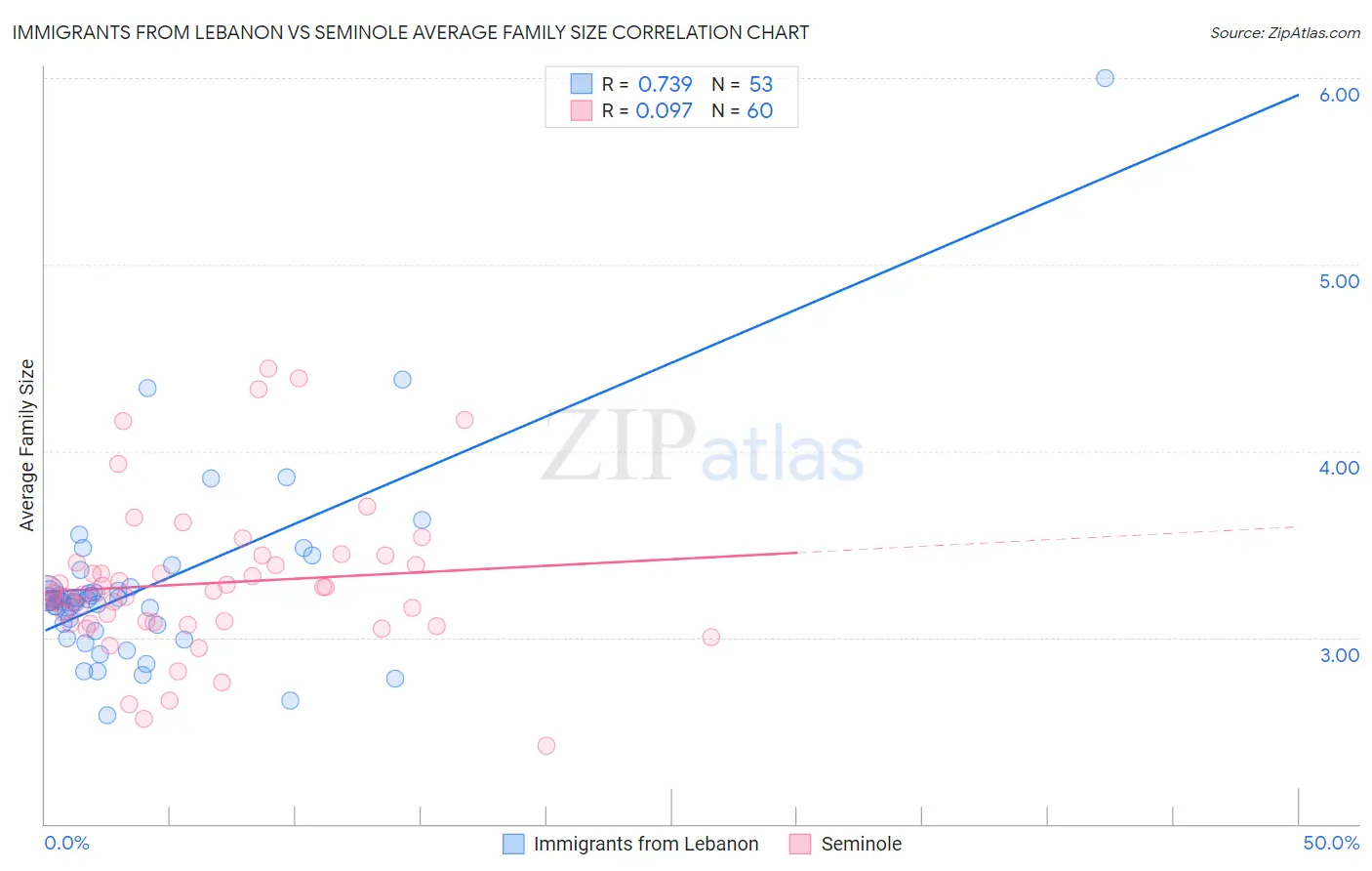 Immigrants from Lebanon vs Seminole Average Family Size