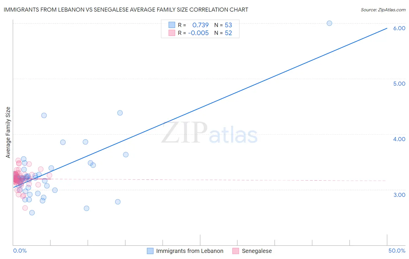 Immigrants from Lebanon vs Senegalese Average Family Size
