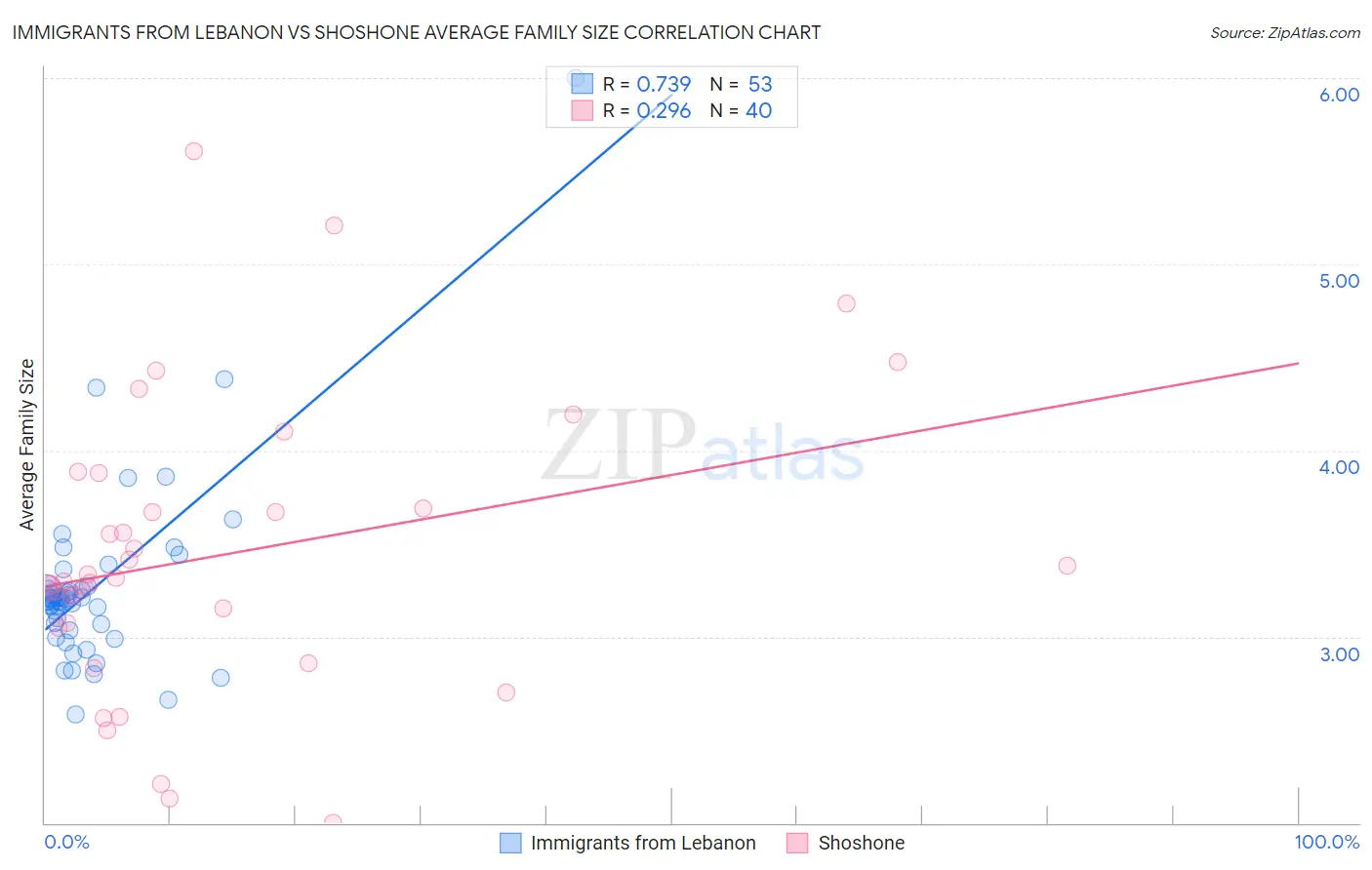 Immigrants from Lebanon vs Shoshone Average Family Size