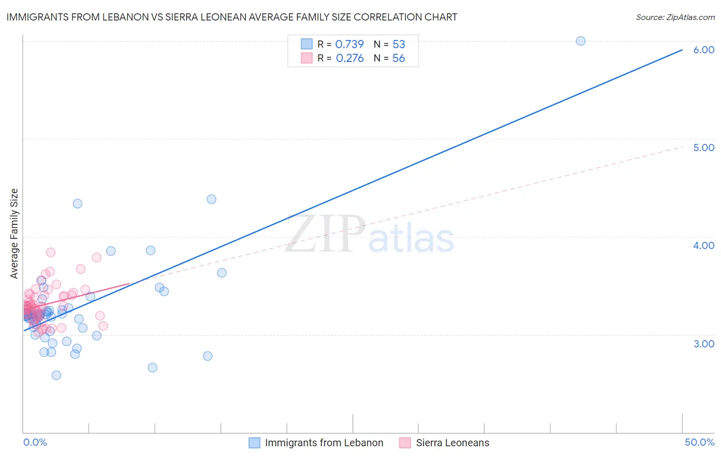 Immigrants from Lebanon vs Sierra Leonean Average Family Size