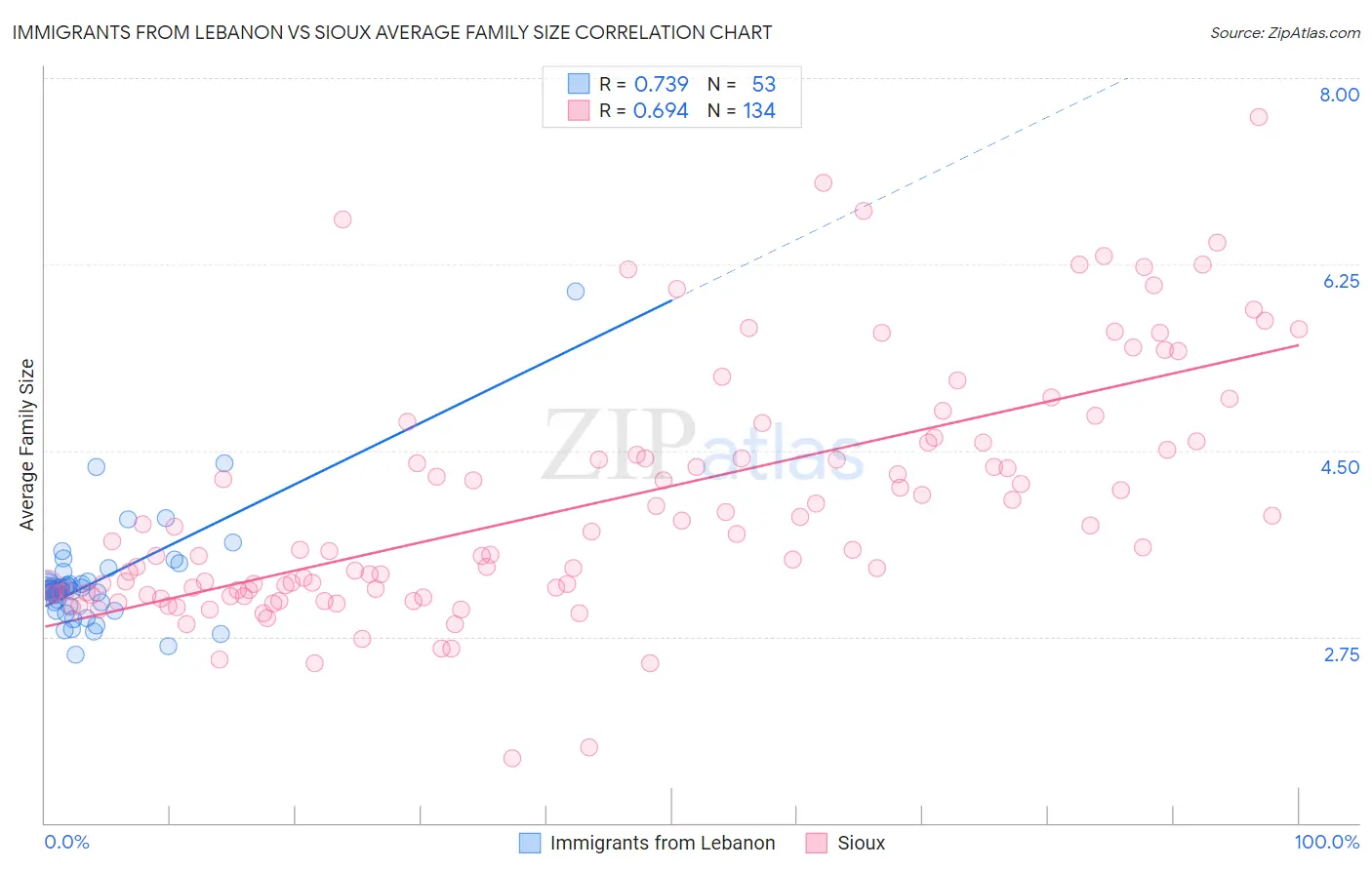 Immigrants from Lebanon vs Sioux Average Family Size