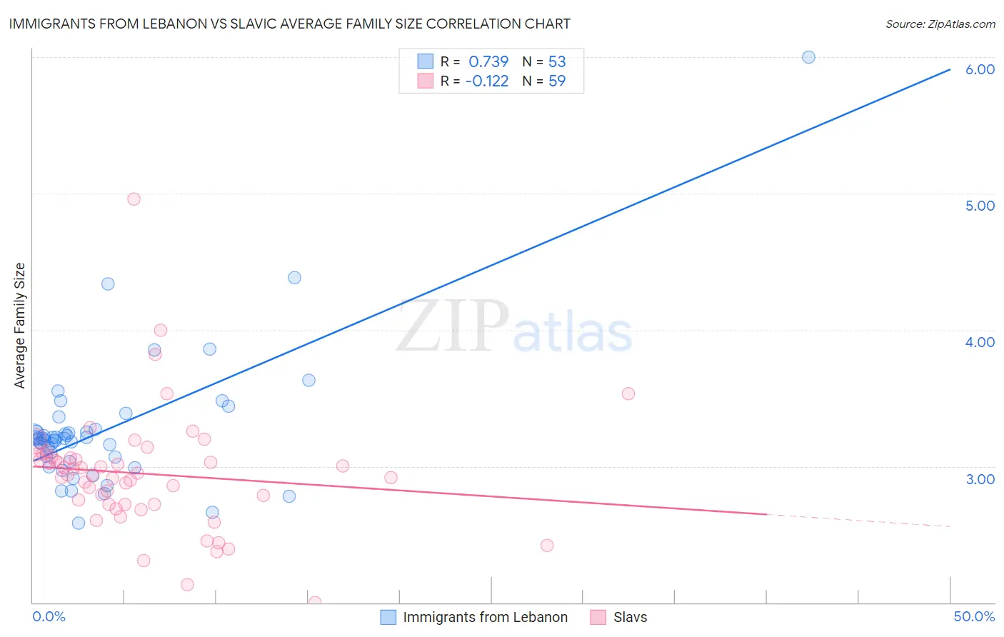 Immigrants from Lebanon vs Slavic Average Family Size