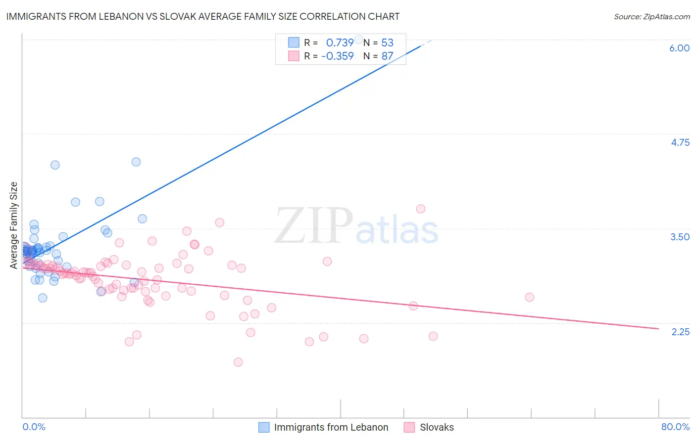 Immigrants from Lebanon vs Slovak Average Family Size