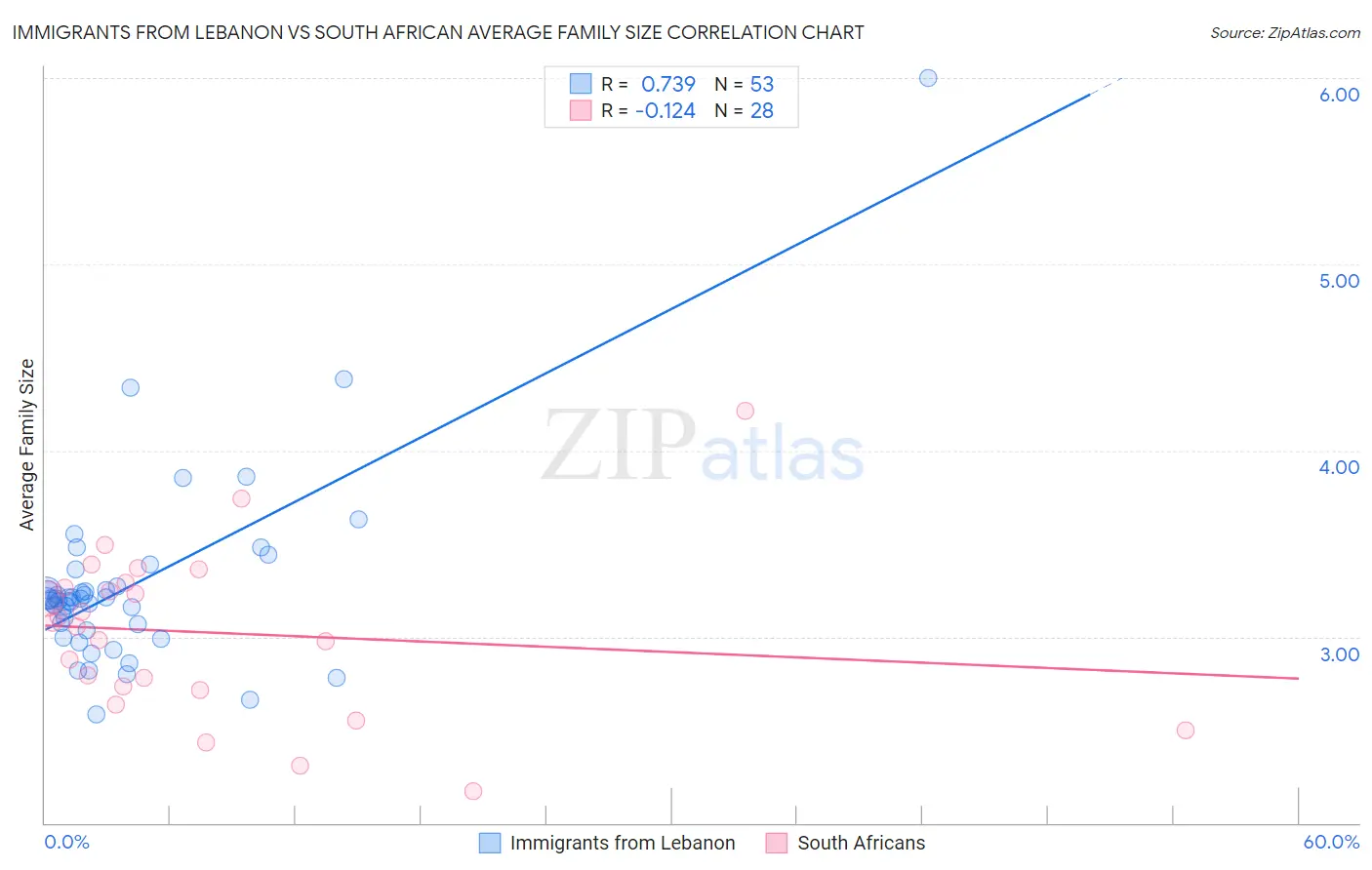 Immigrants from Lebanon vs South African Average Family Size