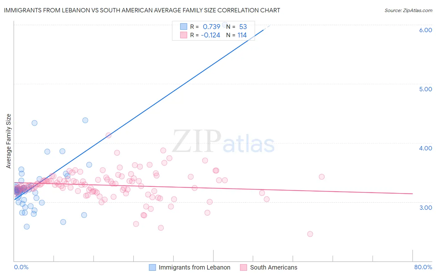 Immigrants from Lebanon vs South American Average Family Size