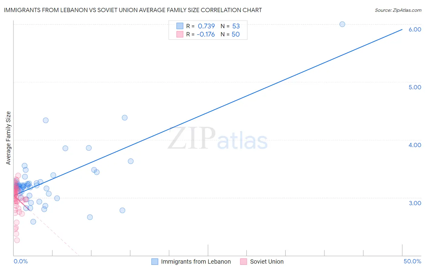 Immigrants from Lebanon vs Soviet Union Average Family Size