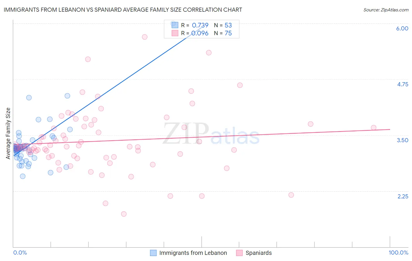 Immigrants from Lebanon vs Spaniard Average Family Size