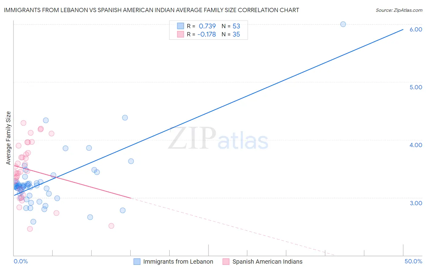 Immigrants from Lebanon vs Spanish American Indian Average Family Size