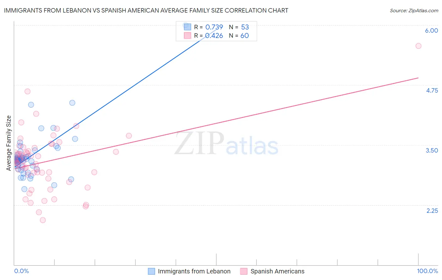 Immigrants from Lebanon vs Spanish American Average Family Size