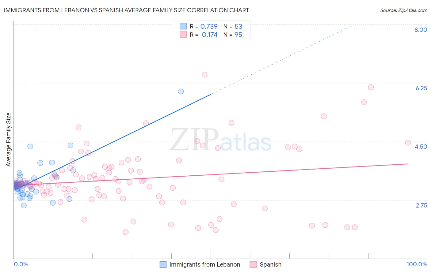 Immigrants from Lebanon vs Spanish Average Family Size