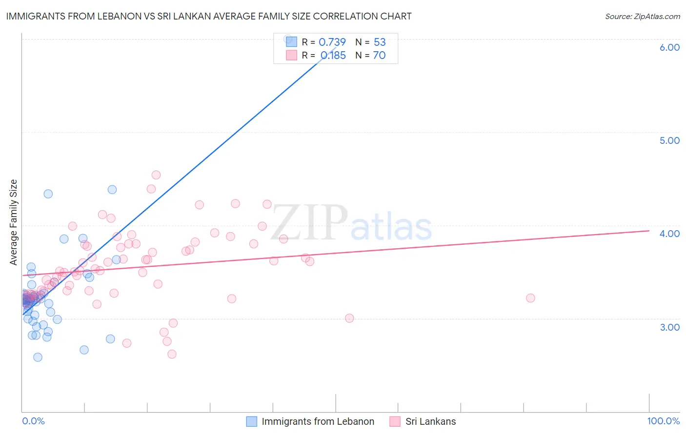 Immigrants from Lebanon vs Sri Lankan Average Family Size