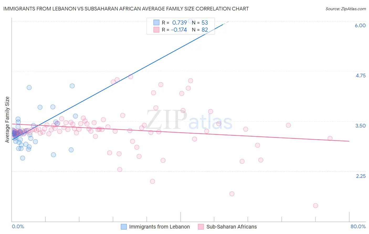 Immigrants from Lebanon vs Subsaharan African Average Family Size
