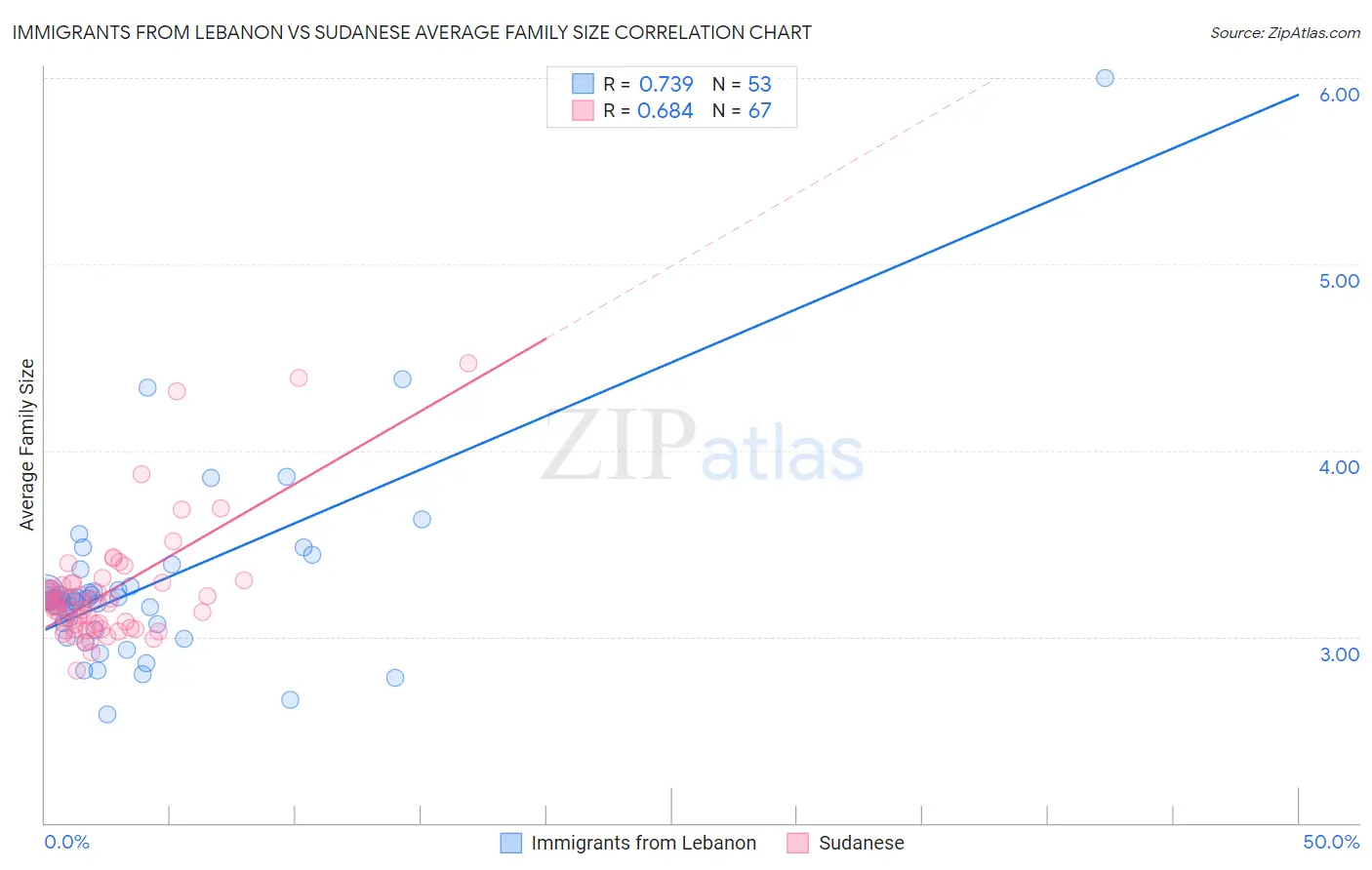Immigrants from Lebanon vs Sudanese Average Family Size